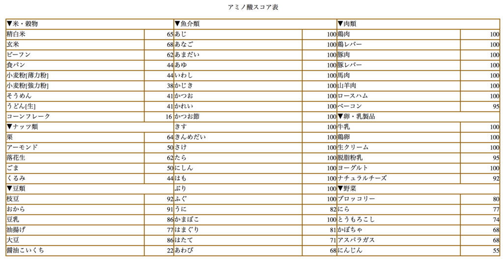 プロテインスコアが最も厳しい 知ることと学ぶこと