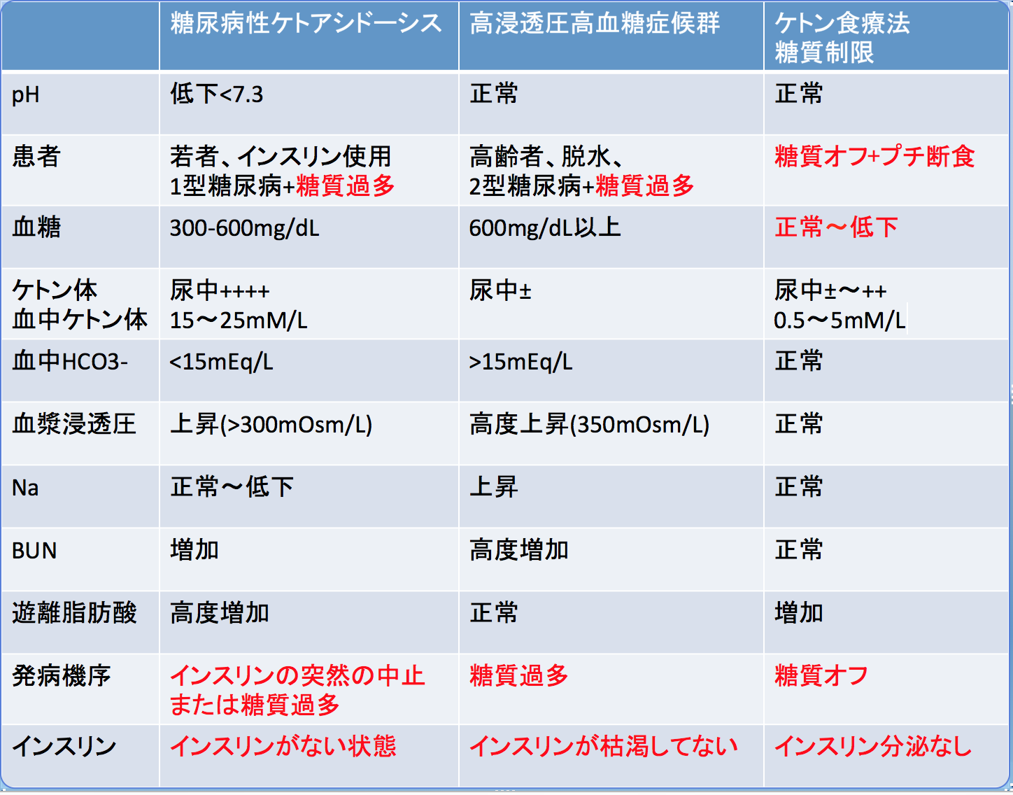 ケトーシスの鑑別 天王寺こいでクリニック 心療内科・神経内科・栄養療法 ケトーシスの鑑別 天王寺こいでクリニック 心療内科・神経内科・栄養療法