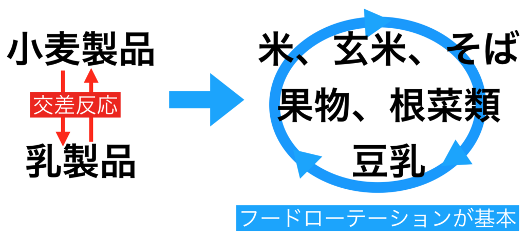 グルテン 乳製品に入っているカゼイン その他に白い糖 そしてレクチン