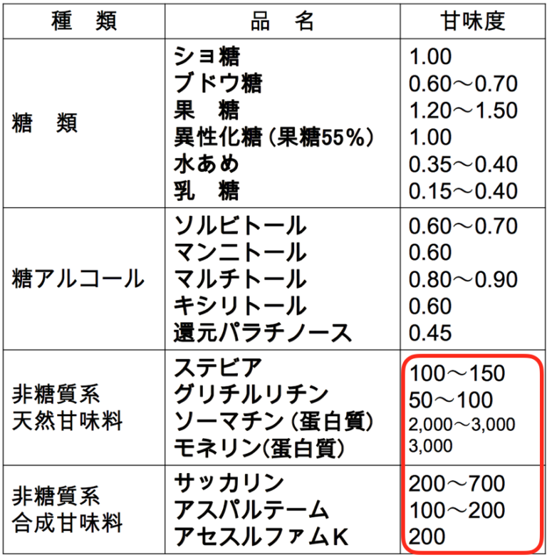 人工甘味料 天王寺こいでクリニック 心療内科・神経内科・栄養療法