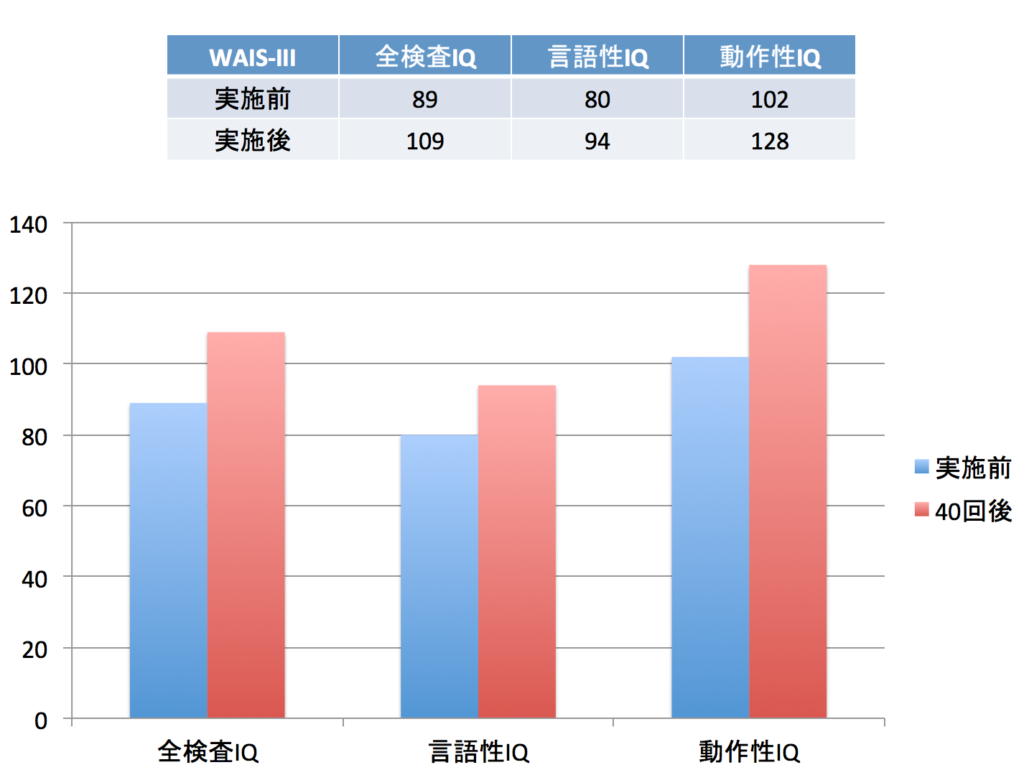 発達特性が残っても 能力を上げることが目標 知ることと学ぶこと