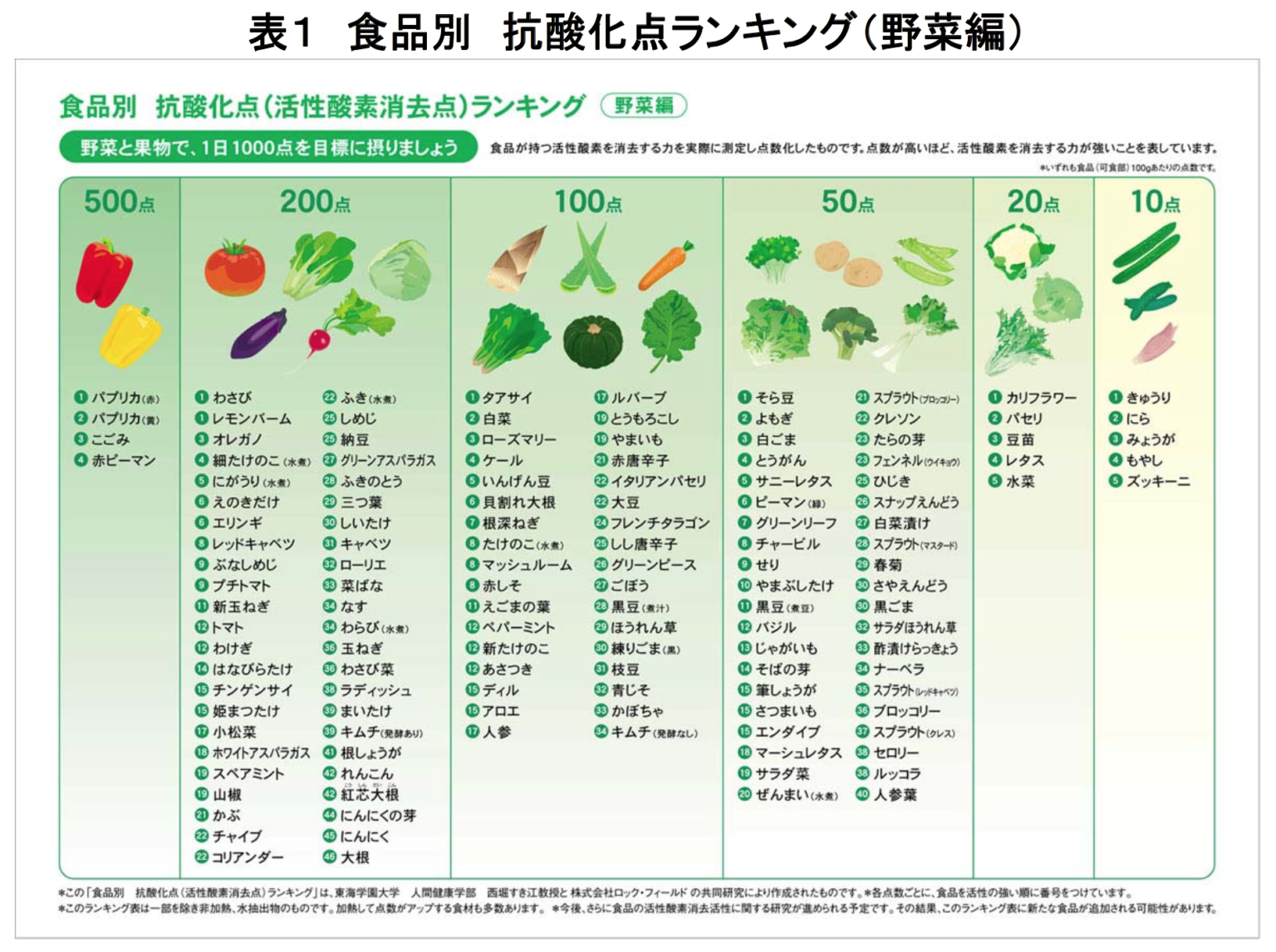 抗酸化点ランキング - 天王寺こいでクリニック 心療内科・神経内科・栄養療法