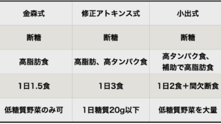 金森式vs小出式!?ダイエット - 天王寺こいでクリニック 心療内科・神経内科・栄養療法